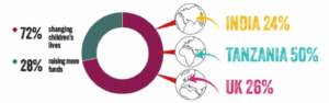 A colourful infographic illustrating the impact and geographic distribution of Railway Children's work. The doughnut chart shows that 72% of efforts focus on changing children’s lives, while 28% are dedicated to raising more funds. Three globes highlight the regions supported, with arrows pointing to India (24%), Tanzania (50%), and the UK (26%). The design uses bold typography and vibrant colours to clearly represent global programme reach and funding priorities.