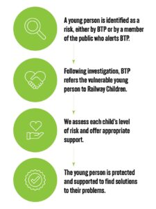 A flow chart showing how Railway Children works with British Transport Police: A young person is identified as at risk, either by BTP or a member of the public, following investigation BTP refers the vulnerable young person to Railway Children, we assess each child's level of risk and offer appropriate support, the young person is protected and supported to find solutions to their problems.