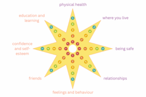 The My Star diagram Railway Children use with the children they work with to track progress. Topics on the star include physical health, home life, being safe, relationships, feelings and behaviour, confidence and self-esteem, education and learning.